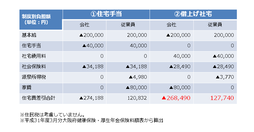 住宅 手当 条件