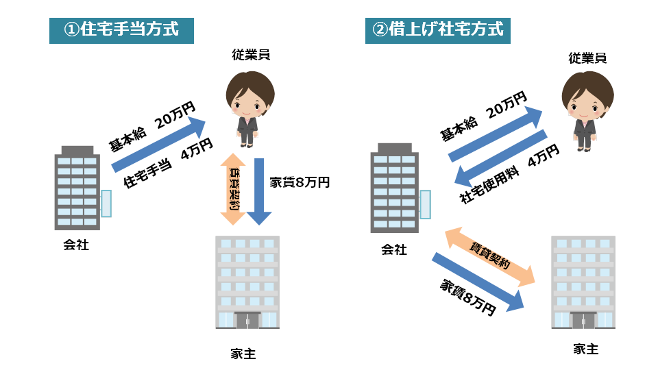 と は 手当 住宅